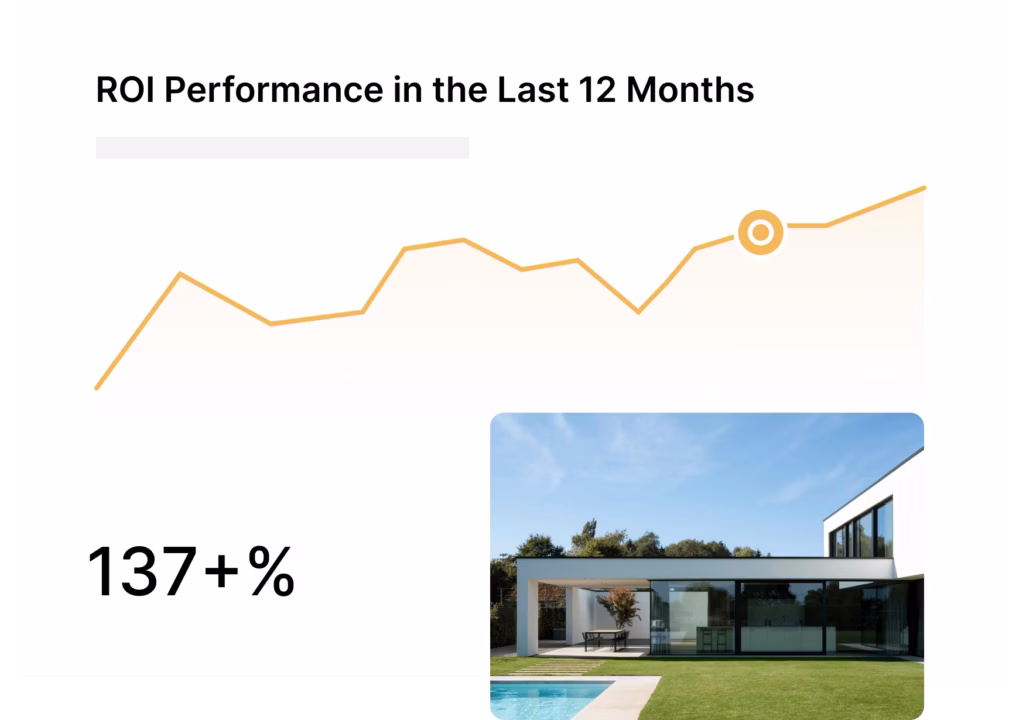 Image of a listing on top of a graph showing upward movement and 137% growth under the headline ROI Performance in the Last 12 Months