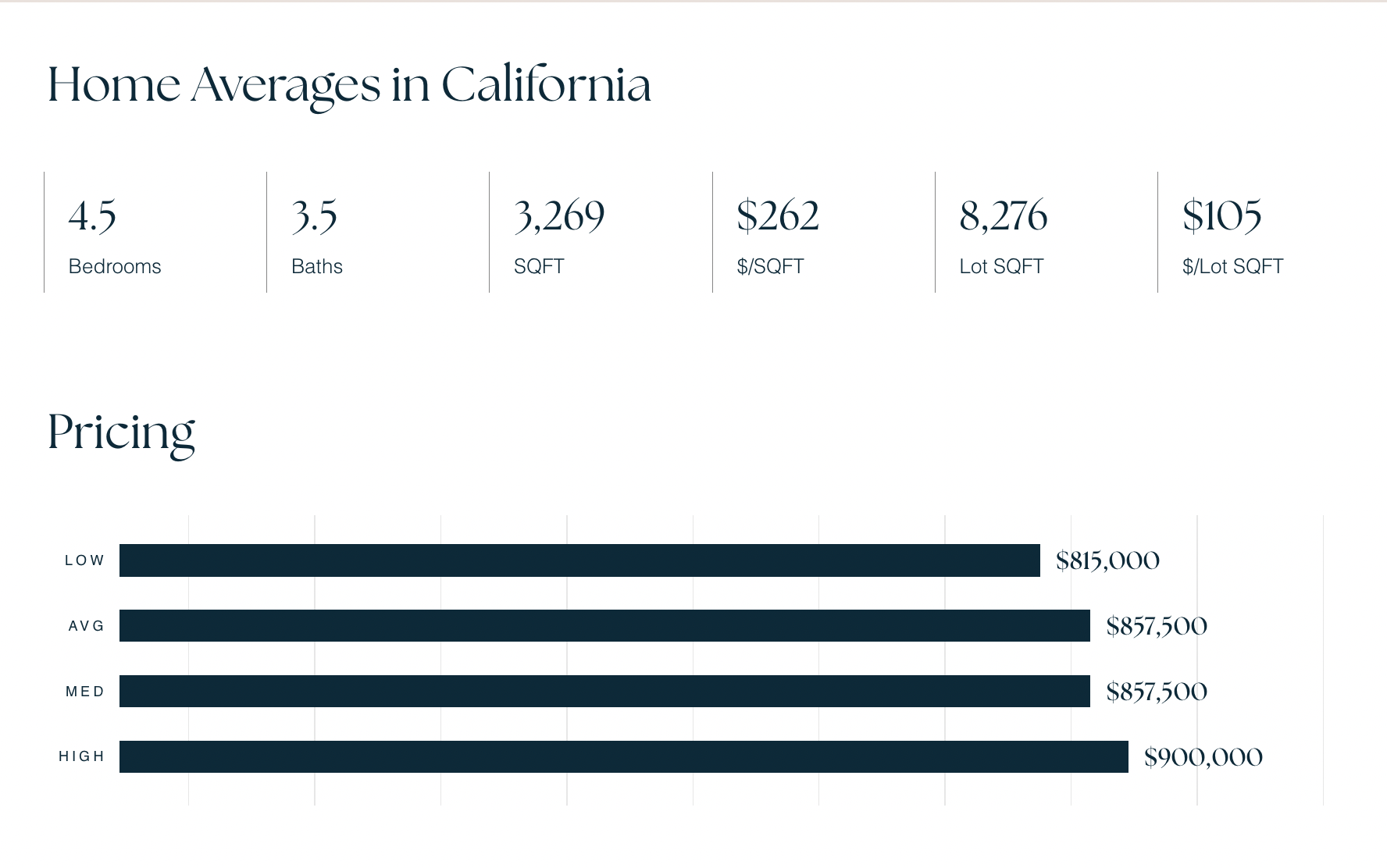 Data displayed as a part of a real estate comparative market analysis