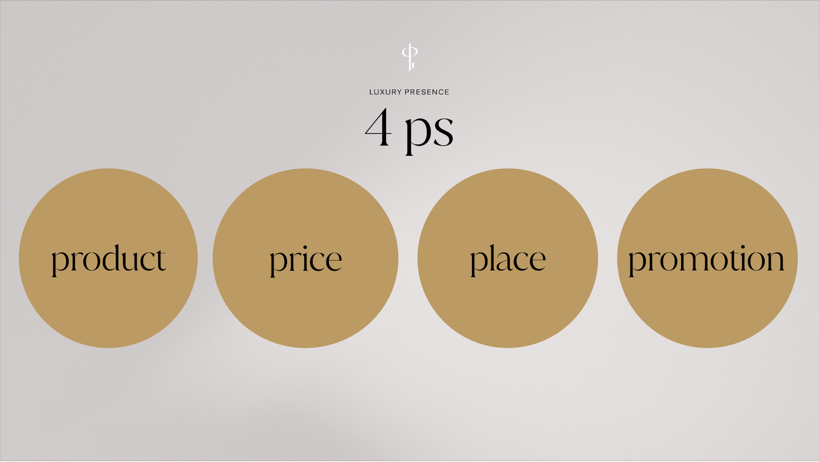 Four gold circles on a grey background reading product, price, place, and promotion, representing the 4 Ps of a real estate marketing plan