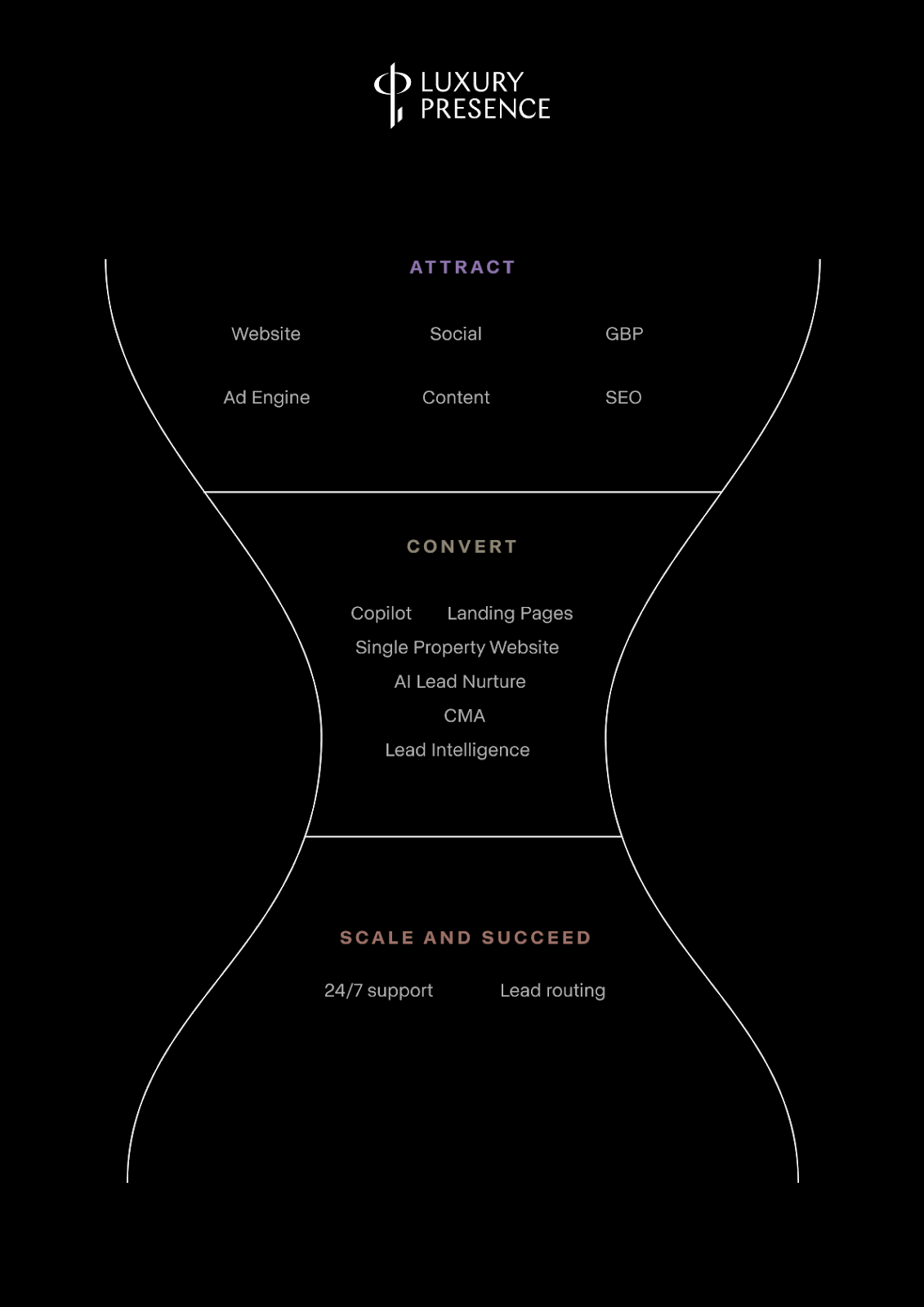 An image of a funnel showing a complete real estate tech stack