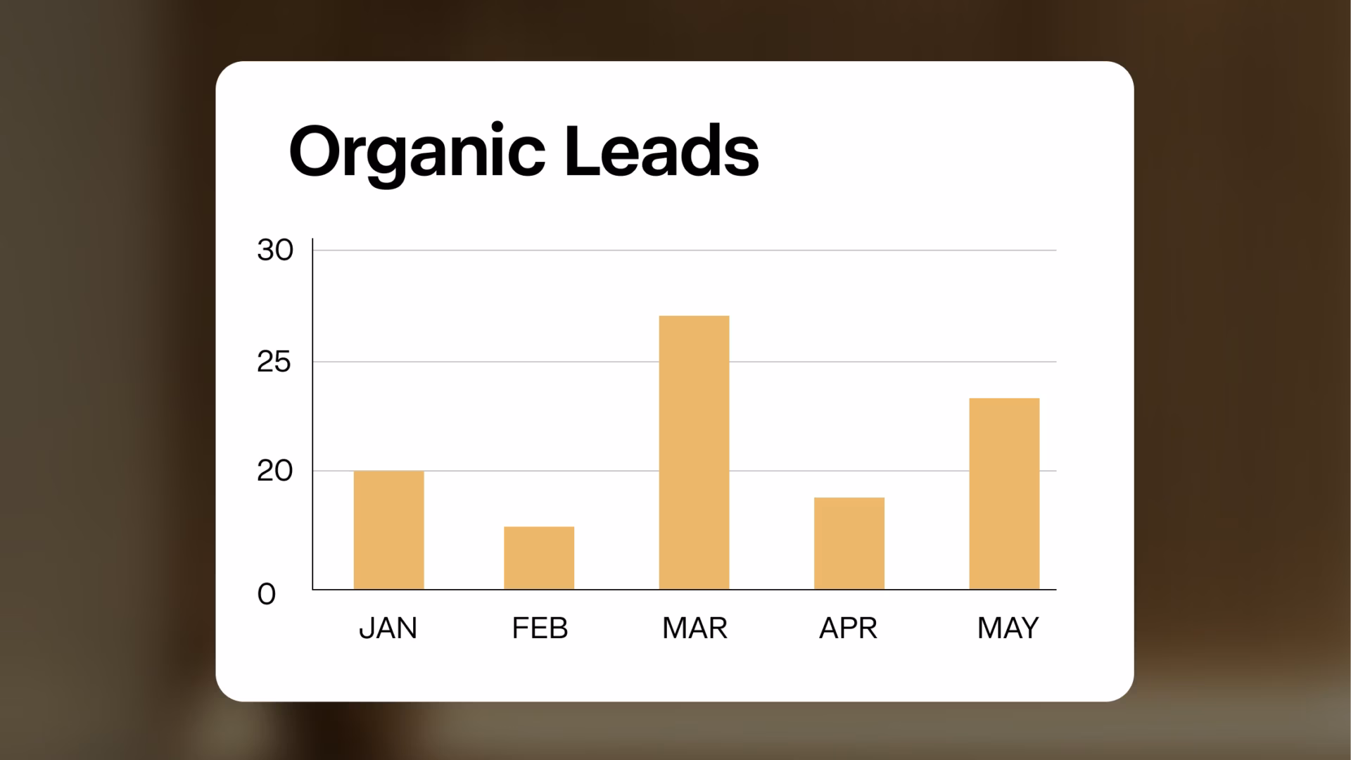 A graph on a gold background showing organic website leads on Ricardo Rodriguez & Associates' real estate website over the first few months of 2025